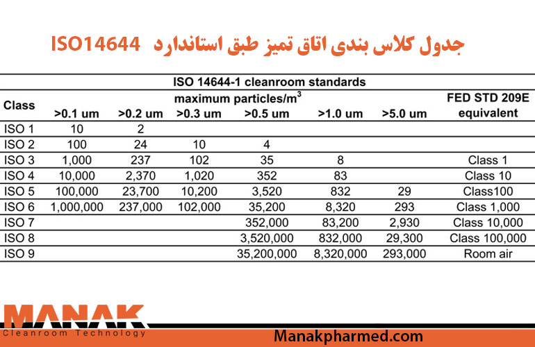 کلاس بندی اتاق تمیز استاندارد ISO14644