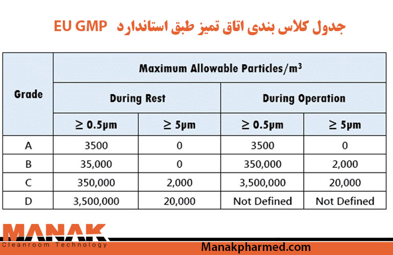 کلاس بندی اتاق تمیز استاندارد EU GMP