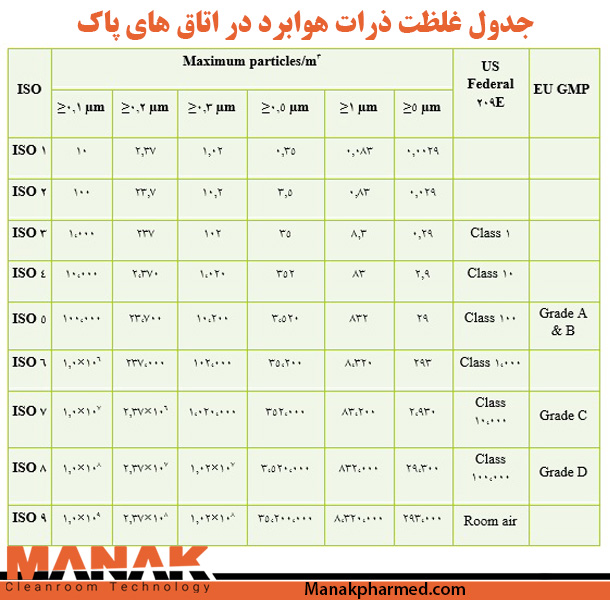 جدول غلظت ذرات هوابرد در اتاق های پاک